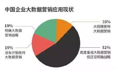 移动互联网时代 拥抱大数据，破除盲目崇拜